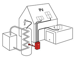 Fotonapetostni grelnik v hišnem sistemu